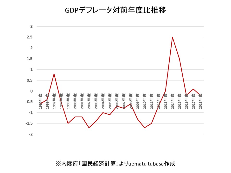 GDPデフレータ対前年度比推移