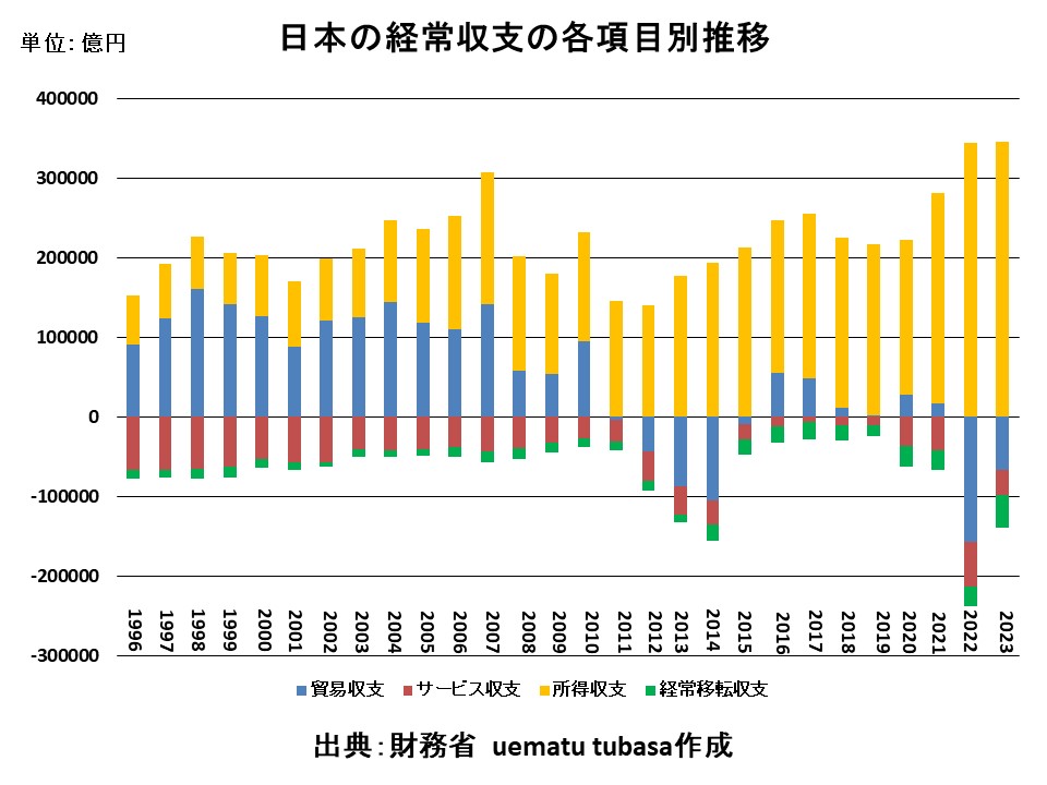 日本の経常収支の推移（2023年暦年速報）