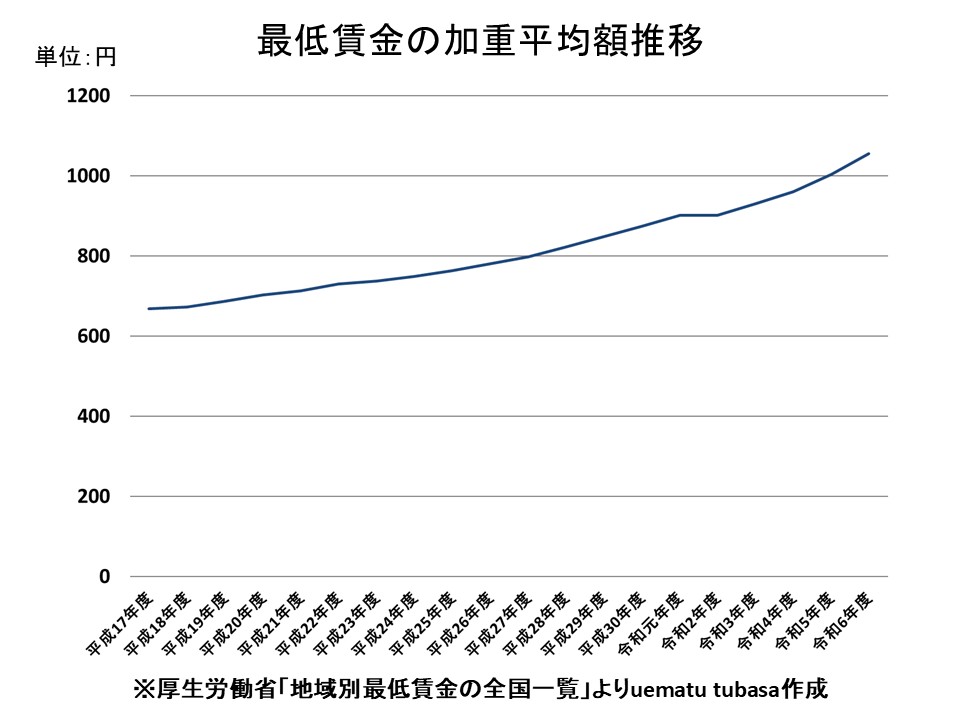 最低賃金の加重平均額推移