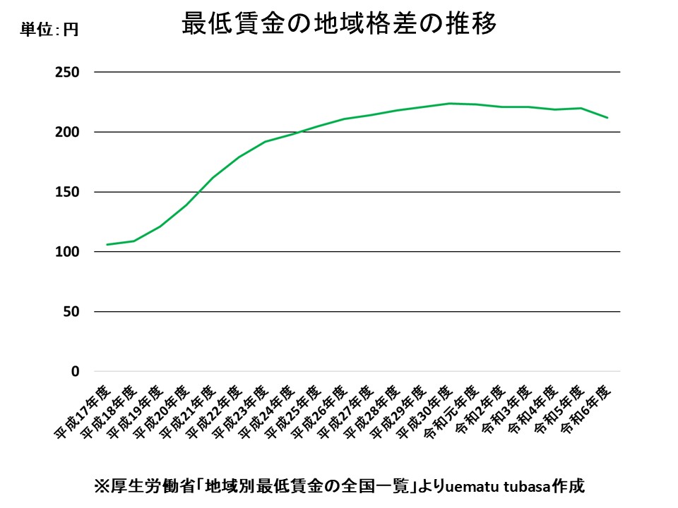 最低賃金の地域格差の推移