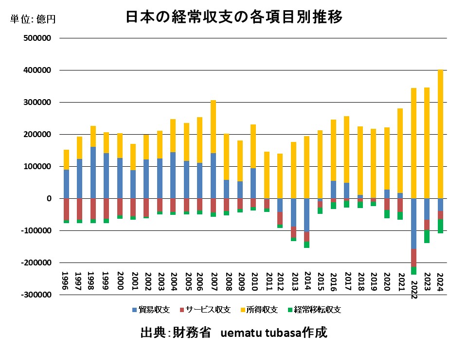 経常収支