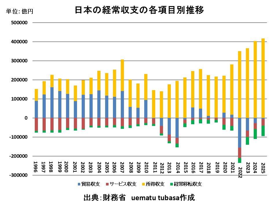 経常収支