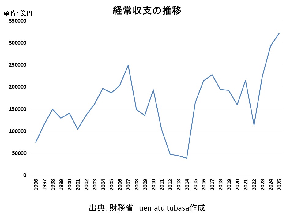 経常収支の推移